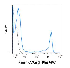 Human peripheral blood lymphocytes were stained with 5 uL (0.125 ug) APC Anti-Human CD8a (20-0089) (solid line) or 0.125 ug APC Mouse IgG1 isotype control (dashed line).