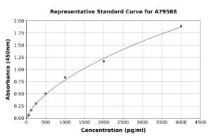 Representative standard curve for Mouse Osteoprotegerin ELISA kit (A79588)