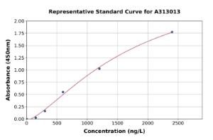 Representative standard curve for Human CCIN ELISA kit (A313013)