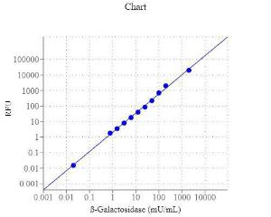 Amplite fluorimetric beta galactosidase assay kit green fluorescence