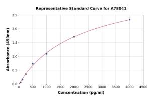 Representative standard curve for Human IRE1 ELISA kit (A78041)