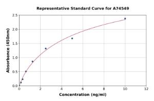 Representative standard curve for Mouse CD33 ELISA kit (A74549)