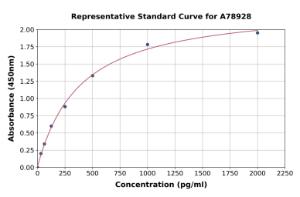 Representative standard curve for Human TSH Receptor/TSH-R ELISA kit (A78928)