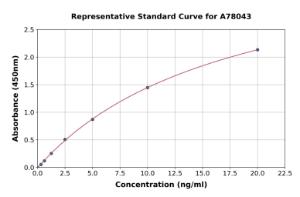 Representative standard curve for Mouse Estrogen Receptor alpha ELISA kit (A78043)