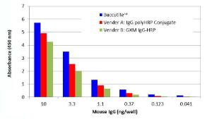 Buccutite poly hrp antibody conjugation kit