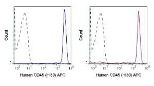 Human peripheral blood lymphocytes were stained with 5 uL (0.125 ug) APC Anti-Human CD45 (HI30) manufactured by Tonbo Biosciences (left panel) or eBioscience (right panel).