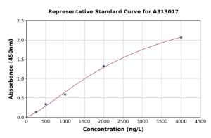 Representative standard curve for Human ETFDH ELISA kit (A313017)