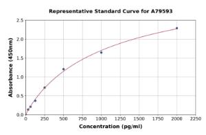 Representative standard curve for Rat Mu Opioid Receptor ELISA kit (A79593)