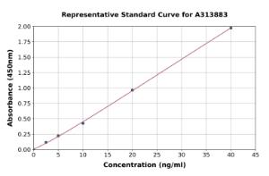 Representative standard curve for human Utrophin ELISA kit (A313883)