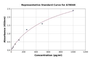 Representative standard curve for Human ESM1 ELISA kit (A78048)