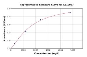 Representative standard curve for Mouse TPSB2 ELISA kit (A310967)