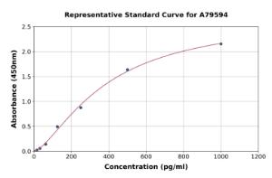 Representative standard curve for Mouse Oncostatin M/OSM ELISA kit (A79594)