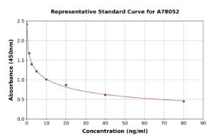 Representative standard curve for Human Endothelin 1 ELISA kit (A78052)