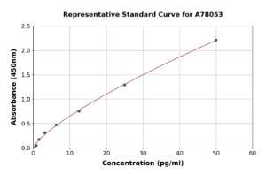 Representative standard curve for Human Endothelin 2/ET-2 ELISA kit (A78053)