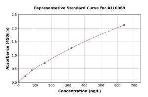 Representative standard curve for Human Hyaluronan Synthase 2 ELISA kit (A310969)