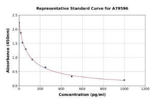 Representative standard curve for Human Oxytocin ELISA kit (A79596)