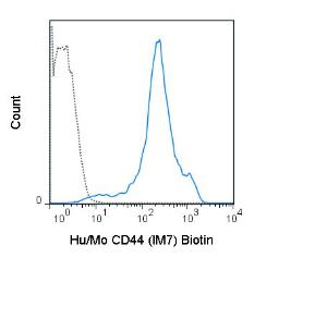 C57Bl/6 splenocytes were stained with 0.5 ug Biotin Anti-Hu/Mo CD44 (30-0441) (solid line) or 0.5 ug Biotin Rat IgG2b isotype control (dashed line), followed by Streptavidin PE.