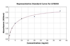 Representative standard curve for Human Fibroblast Activation Protein alpha ELISA kit (A78059)