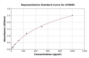 Representative standard curve for Human Fas Ligand ELISA kit (A78060)