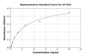 Representative standard curve for Human SOCS1 ELISA kit (A77351)