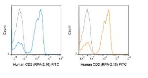 Human peripheral blood lymphocytes were stained with 5 uL (0.25 ug) FITC Anti-Human CD2 (RPA-2.10) manufactured by Tonbo Biosciences (left panel) or BD Biosciences (right panel).