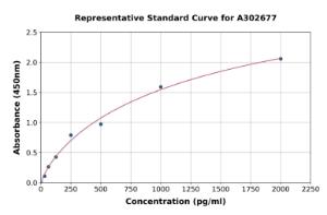 Representative standard curve for Human PNPLA3 ELISA kit (A302677)
