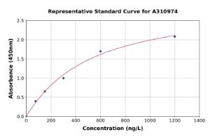 Representative standard curve for Human NEGR1 ELISA kit (A310974)