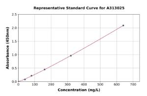 Representative standard curve for Mouse SCGB3A2 ELISA kit (A313025)