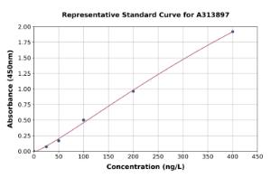 Representative standard curve for human LAR ELISA kit (A313897)