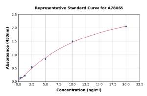 Representative standard curve for Human Fibrillin 1 ELISA kit (A78065)