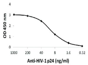 HIV-1 P24 MAB antibody [8G9] 100 μg