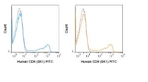 Human peripheral blood lymphocytes were stained with the  recommended amount of FITC Anti-Human CD8 (SK1) manufactured by Tonbo Biosciences (left panel) or BD Biosciences (right panel).