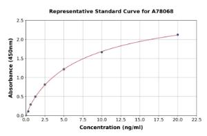 Representative standard curve for Human FBN3 ELISA kit (A78068)