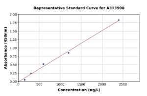 Representative standard curve for human GLIPR1 ELISA kit (A313900)