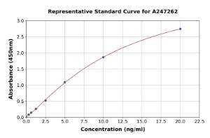 Representative standard curve for Human MC3-R ELISA kit (A247262)