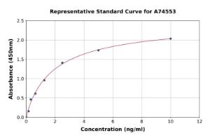 Representative standard curve for Human SLC25A20 ELISA kit (A74553)