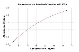 Representative standard curve for Human TNNI1 ELISA kit (A313029)