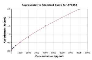 Representative standard curve for Human SOCS2 ELISA kit (A77352)