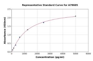 Representative standard curve for Rat PARP1 ELISA kit (A79605)