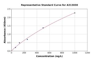 Representative standard curve for Mouse VEGFA ELISA kit (A313030)