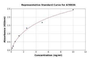 Representative standard curve for Human TTPA/TPP1 ELISA kit (A78936)