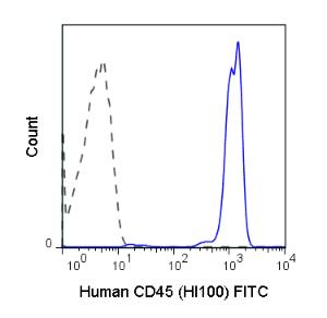 Human peripheral blood lymphocytes were stained with 5 uL (0.25 ug) Anti-Human CD45 FITC (35-0459) (solid line) or 0.25 ug Mouse IgG1 FITC isotype control (dashed line).