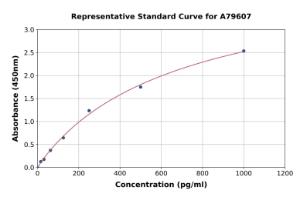 Representative standard curve for Rat PCSK9 ELISA kit (A79607)