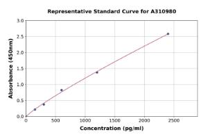 Representative standard curve for Human OTOL1 ELISA kit (A310980)