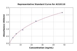 Representative standard curve for Human CD64 ELISA kit (A310110)