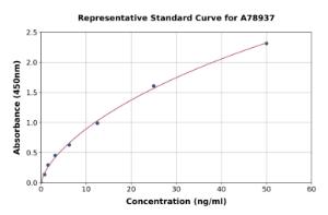 Representative standard curve for Mouse Prealbumin ELISA kit (A78937)