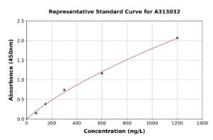 Representative standard curve for Human NRXN3 ELISA kit (A313032)