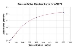 Representative standard curve for Human FGF2 ELISA kit (A78078)