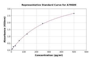 Representative standard curve for Mouse Pro-Calcitonin ELISA kit (A79609)