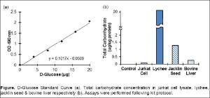Total Carbohydrate Colorimetric Assay Kit, BioVision